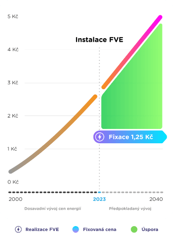 Předpokládaný vývoj cen energií - pokračující růst