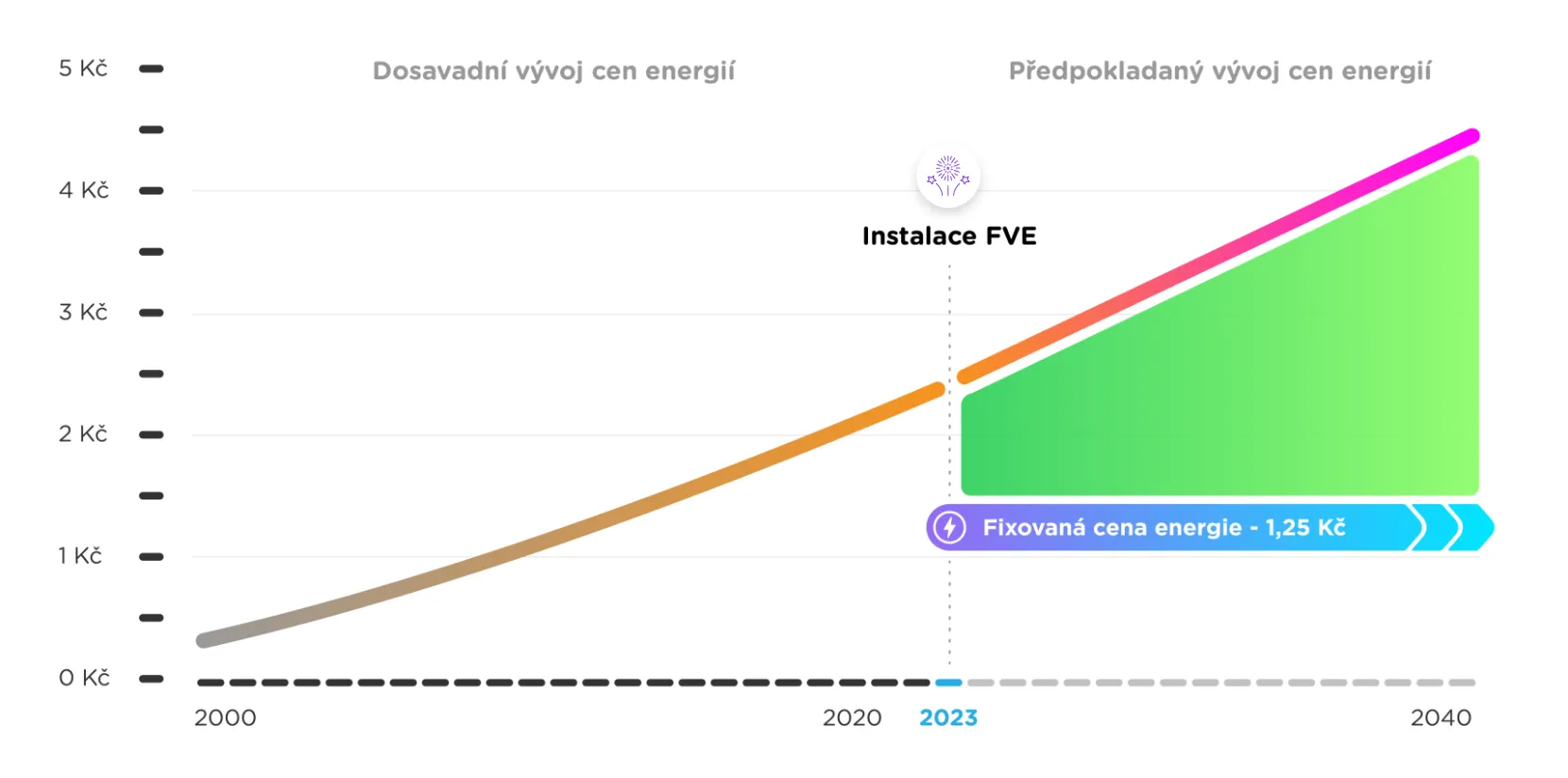 Předpokládaný vývoj cen energií - pokračující růst