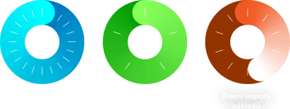Předpokládaná životnost: 20+ let; Návratnost realizace: > 8 let; Roční úspora nákladů: 47 %;